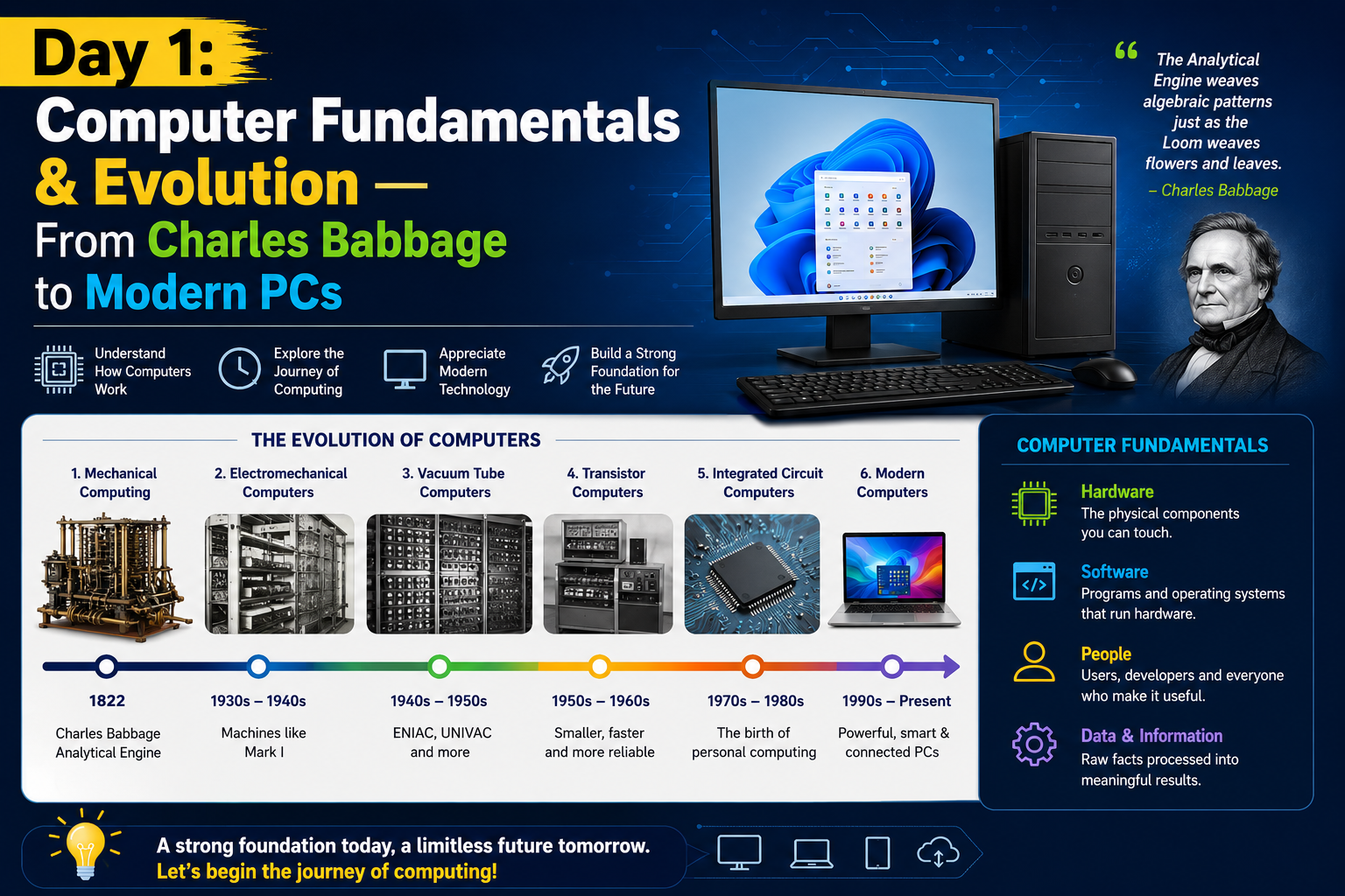 Day 1 Computer Fundamentals & Evolution — From Charles Babbage to Modern PCs